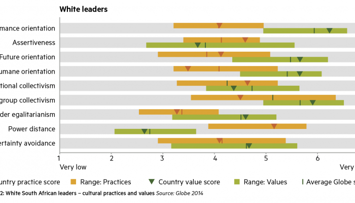 Figure 2: White South African leaders – cultural practices and values  Source: Globe 2014